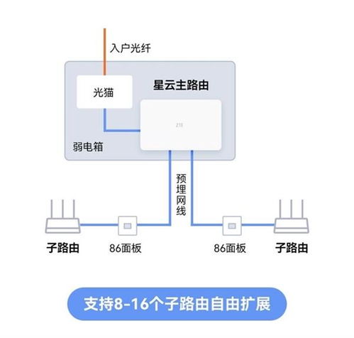 中興全屋組網(wǎng)套裝京東首發(fā) 499元開啟家庭網(wǎng)絡(luò)無(wú)縫新時(shí)代